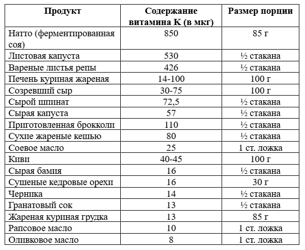 Таблица. Содержание витамина К в продуктах питания Таблица. Содержание витамина К в продуктах питания