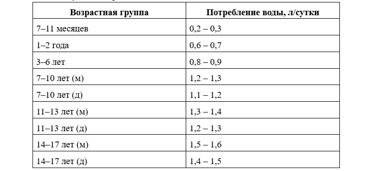 Рекомендуемое потребление воды и напитков для детей