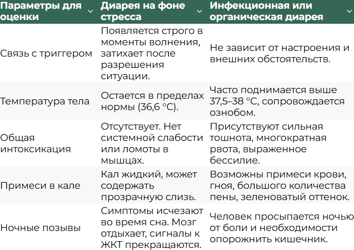 Как отличить диарею от стресса от других видов диареи? Как отличить диарею от стресса от других видов диареи?