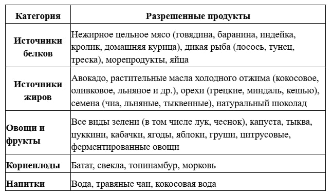разрешенные продукты разрешенные продукты