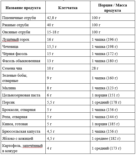 Список продуктов с высоким содержанием клетчатки