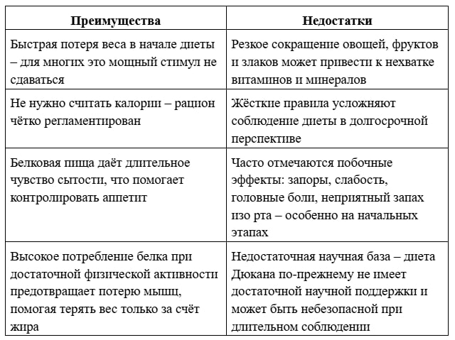 Преимущества и недостатки диеты Дюкана Преимущества и недостатки диеты Дюкана