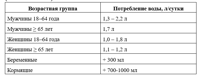 Рекомендуемые уровни потребления воды и напитков для взрослых (ИМТ 20–25 кг/м²)
